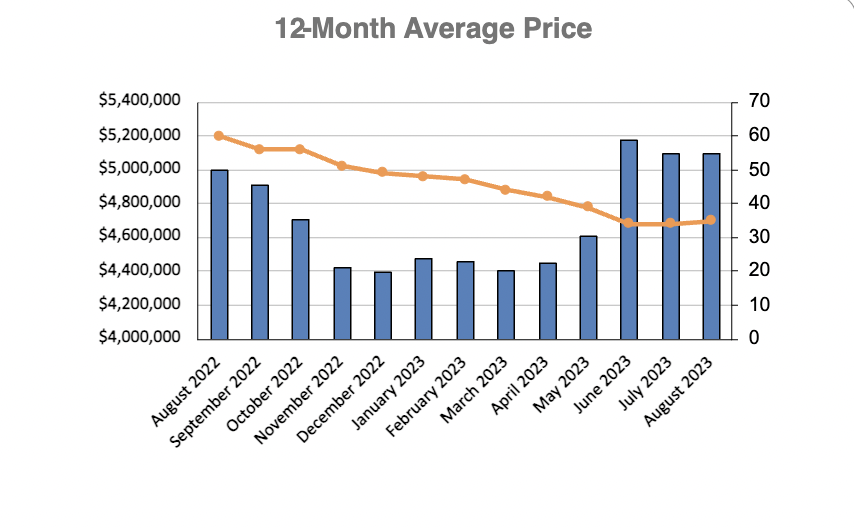 Rosedale Home Sales Statistics for January 2023 | Jethro Seymour, Top Toronto Real Estate Broker